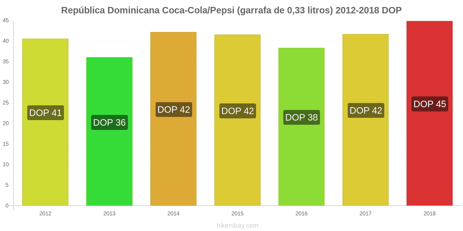 República Dominicana mudanças de preços Coca-Cola/Pepsi (garrafa de 0.33 litros) hikersbay.com