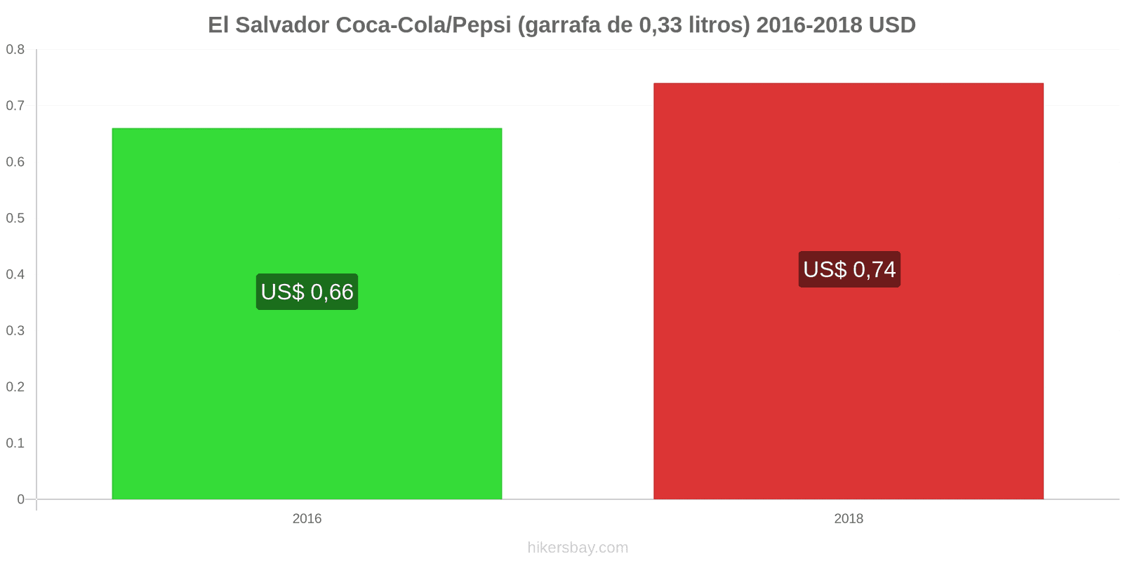 El Salvador mudanças de preços Coca-Cola/Pepsi (garrafa de 0.33 litros) hikersbay.com