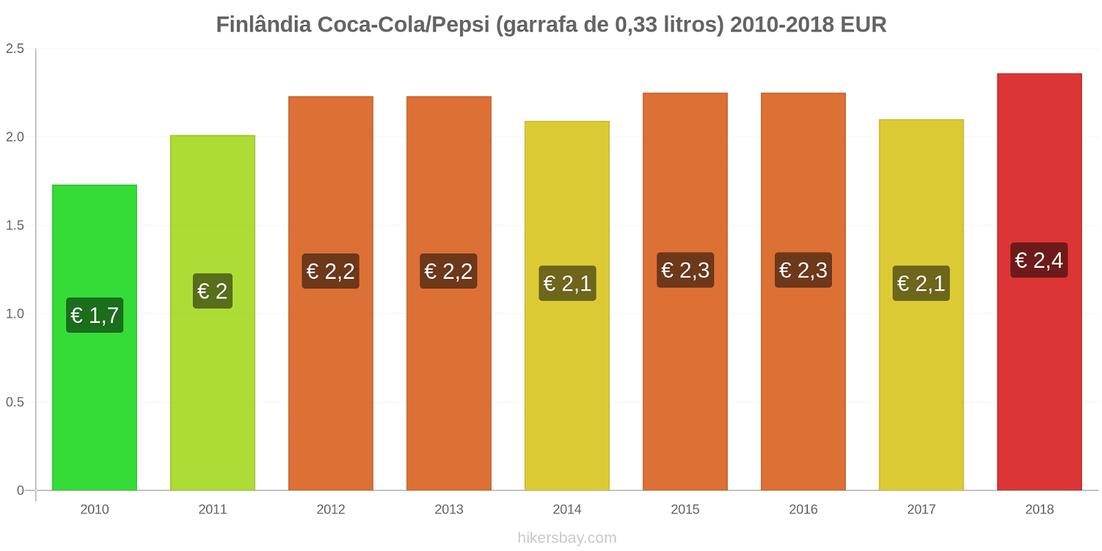 Finlândia mudanças de preços Coca-Cola/Pepsi (garrafa de 0.33 litros) hikersbay.com