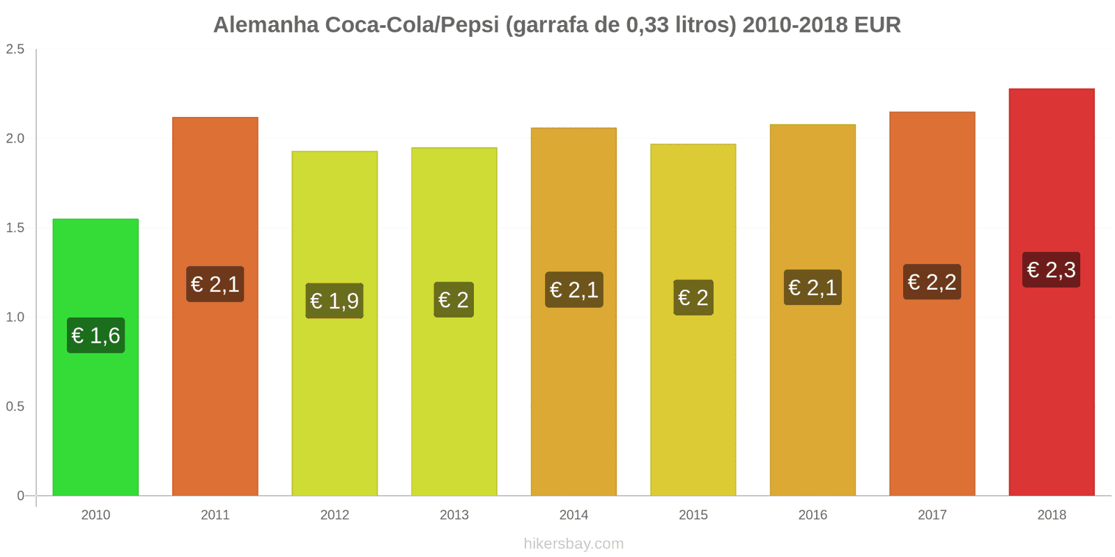 Alemanha mudanças de preços Coca-Cola/Pepsi (garrafa de 0.33 litros) hikersbay.com