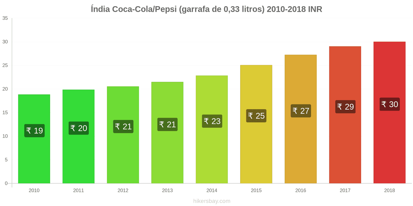 Índia mudanças de preços Coca-Cola/Pepsi (garrafa de 0.33 litros) hikersbay.com