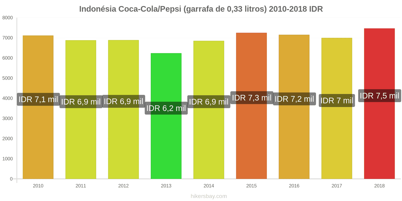 Indonésia mudanças de preços Coca-Cola/Pepsi (garrafa de 0.33 litros) hikersbay.com