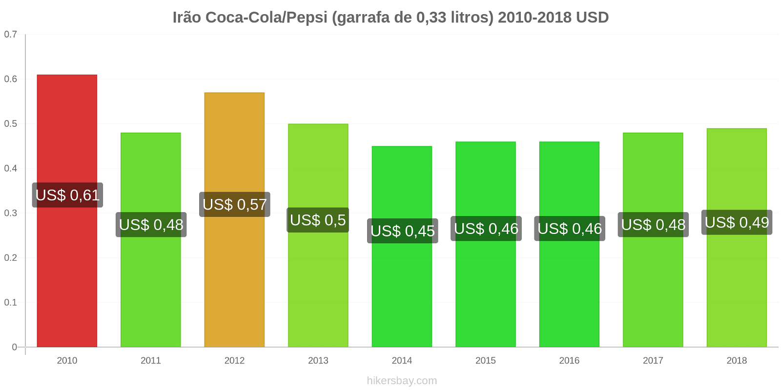 Irão mudanças de preços Coca-Cola/Pepsi (garrafa de 0.33 litros) hikersbay.com