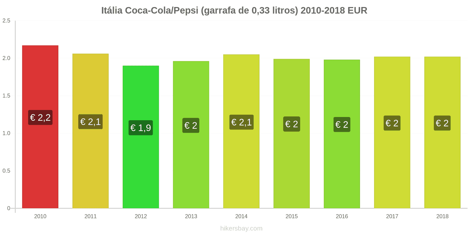 Itália mudanças de preços Coca-Cola/Pepsi (garrafa de 0.33 litros) hikersbay.com
