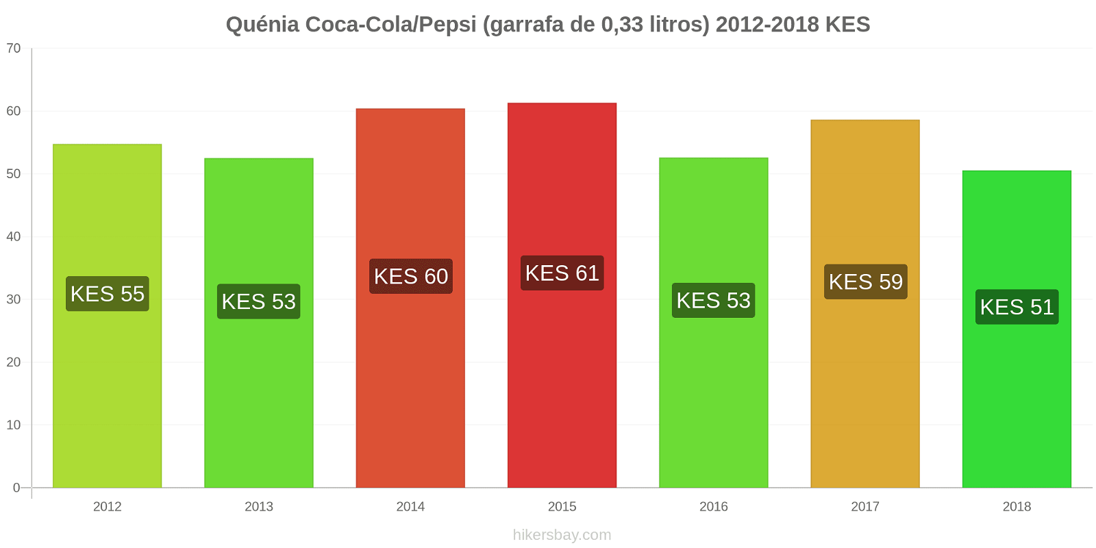 Quénia mudanças de preços Coca-Cola/Pepsi (garrafa de 0.33 litros) hikersbay.com