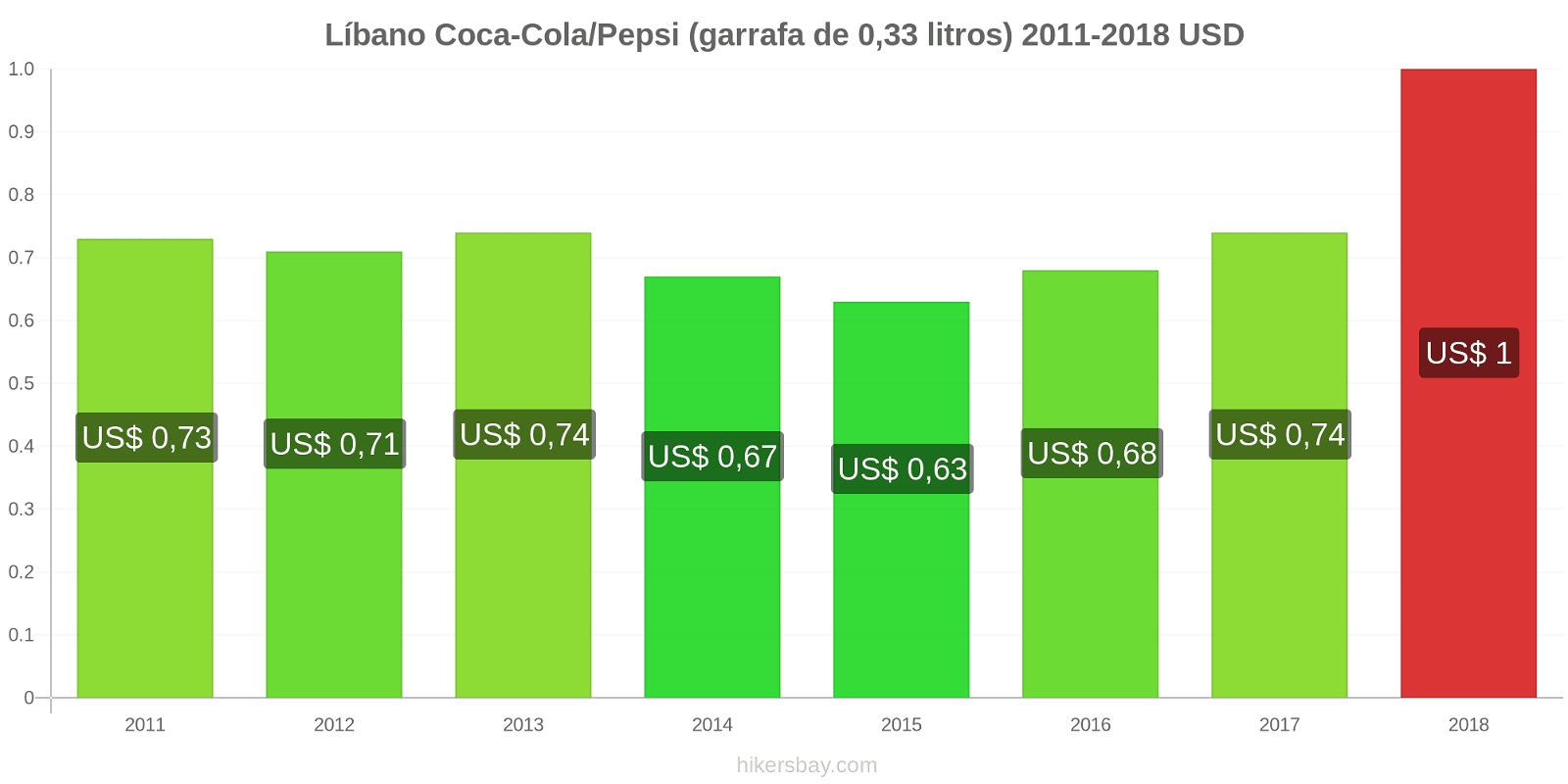 Líbano mudanças de preços Coca-Cola/Pepsi (garrafa de 0.33 litros) hikersbay.com