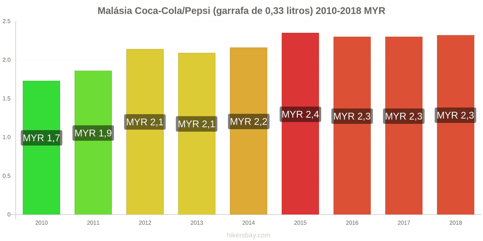 Malásia mudanças de preços Coca-Cola/Pepsi (garrafa de 0.33 litros) hikersbay.com