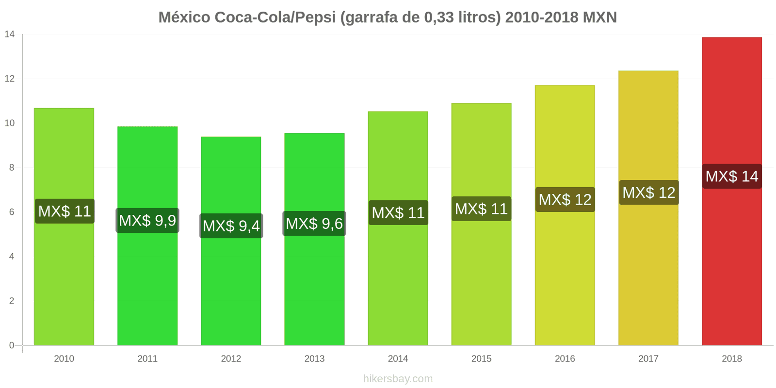México mudanças de preços Coca-Cola/Pepsi (garrafa de 0.33 litros) hikersbay.com