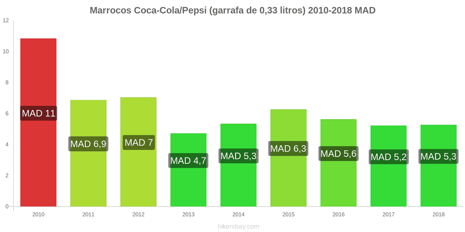 Marrocos mudanças de preços Coca-Cola/Pepsi (garrafa de 0.33 litros) hikersbay.com