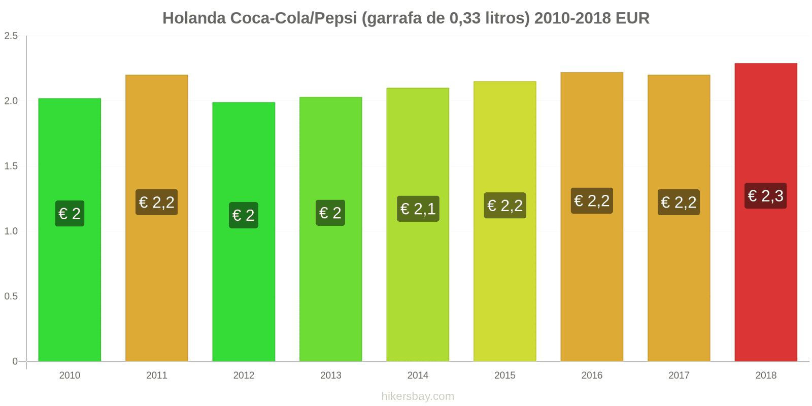 Holanda mudanças de preços Coca-Cola/Pepsi (garrafa de 0.33 litros) hikersbay.com