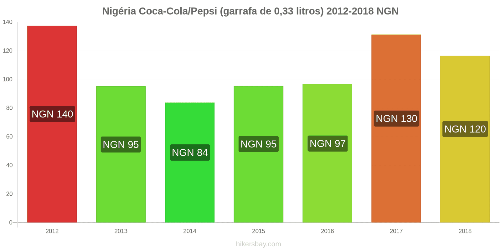 Nigéria mudanças de preços Coca-Cola/Pepsi (garrafa de 0.33 litros) hikersbay.com