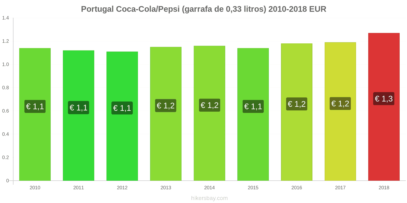 Portugal mudanças de preços Coca-Cola/Pepsi (garrafa de 0.33 litros) hikersbay.com