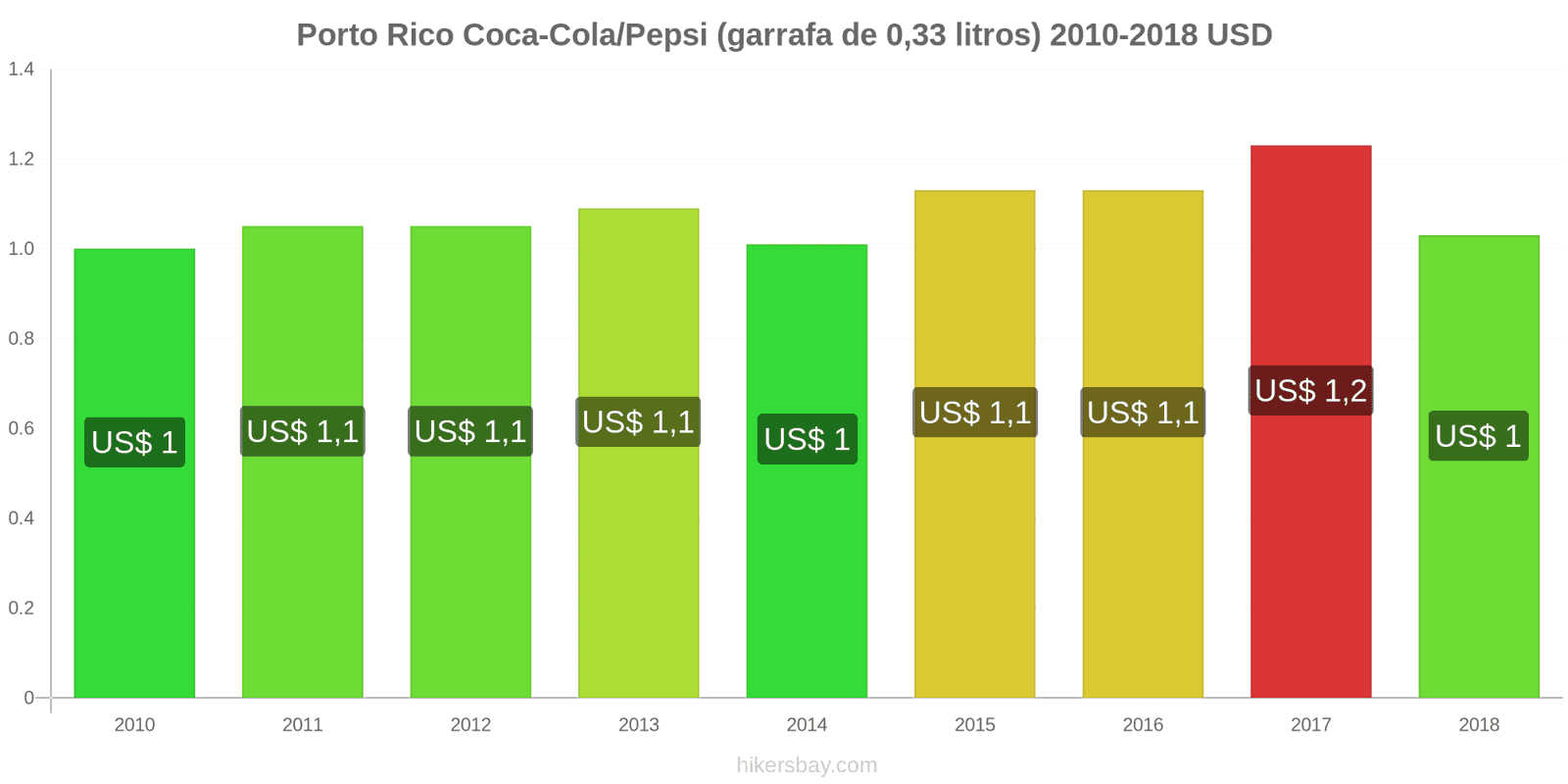 Porto Rico mudanças de preços Coca-Cola/Pepsi (garrafa de 0.33 litros) hikersbay.com