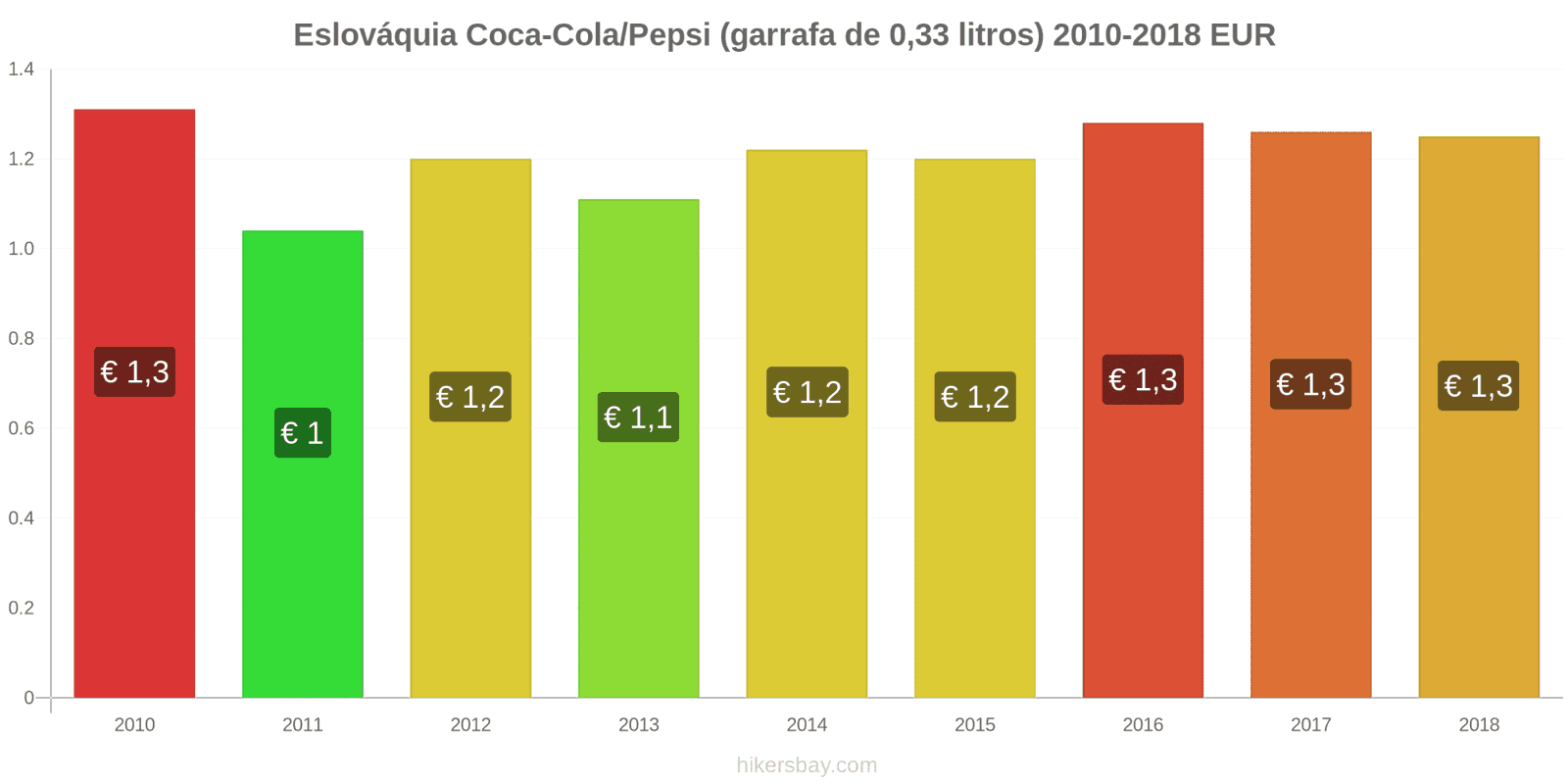 Eslováquia mudanças de preços Coca-Cola/Pepsi (garrafa de 0.33 litros) hikersbay.com