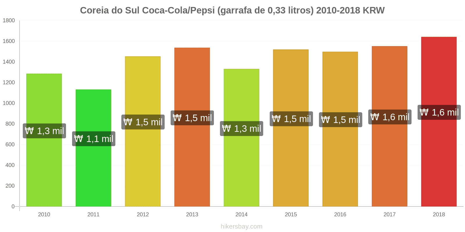 Coreia do Sul mudanças de preços Coca-Cola/Pepsi (garrafa de 0.33 litros) hikersbay.com
