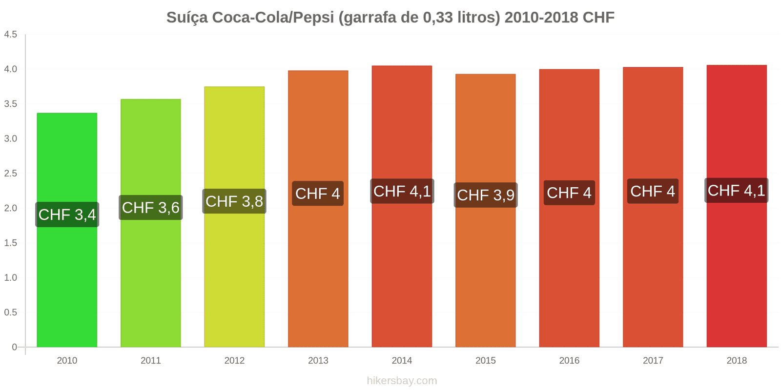 Suíça mudanças de preços Coca-Cola/Pepsi (garrafa de 0.33 litros) hikersbay.com