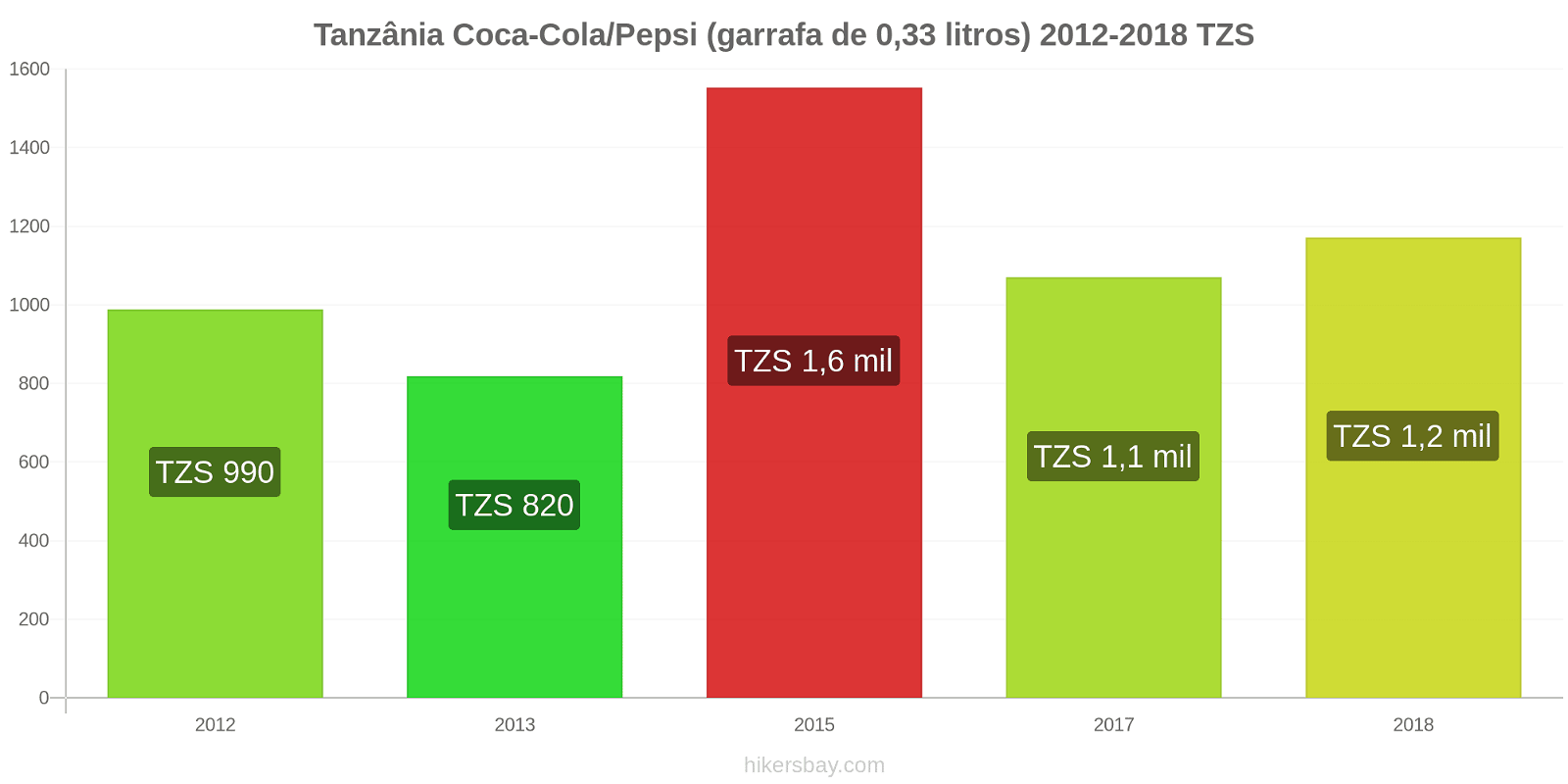 Tanzânia mudanças de preços Coca-Cola/Pepsi (garrafa de 0.33 litros) hikersbay.com