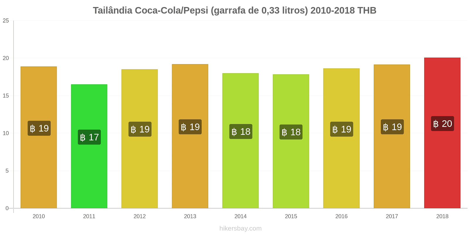 Tailândia mudanças de preços Coca-Cola/Pepsi (garrafa de 0.33 litros) hikersbay.com