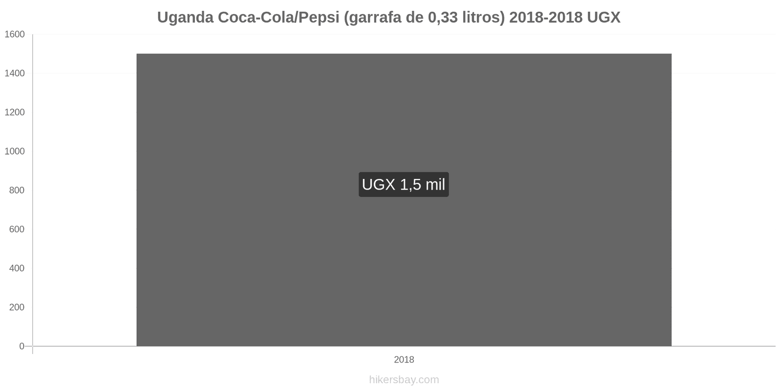 Uganda mudanças de preços Coca-Cola/Pepsi (garrafa de 0.33 litros) hikersbay.com