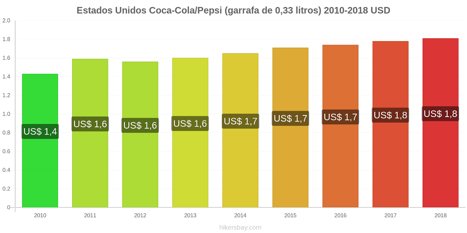 Estados Unidos mudanças de preços Coca-Cola/Pepsi (garrafa de 0.33 litros) hikersbay.com
