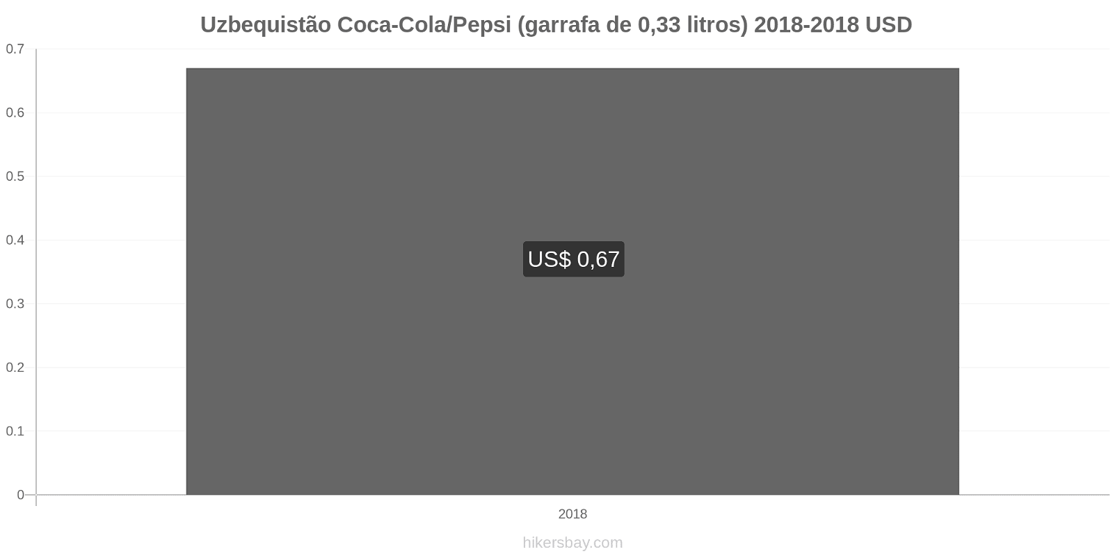 Uzbequistão mudanças de preços Coca-Cola/Pepsi (garrafa de 0.33 litros) hikersbay.com