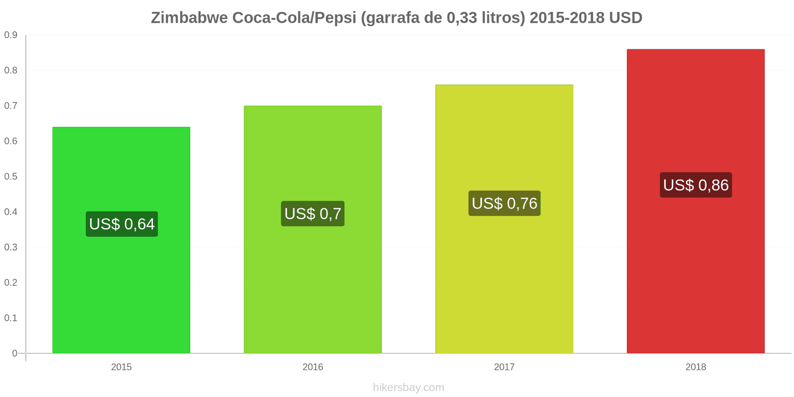 Zimbabwe mudanças de preços Coca-Cola/Pepsi (garrafa de 0.33 litros) hikersbay.com