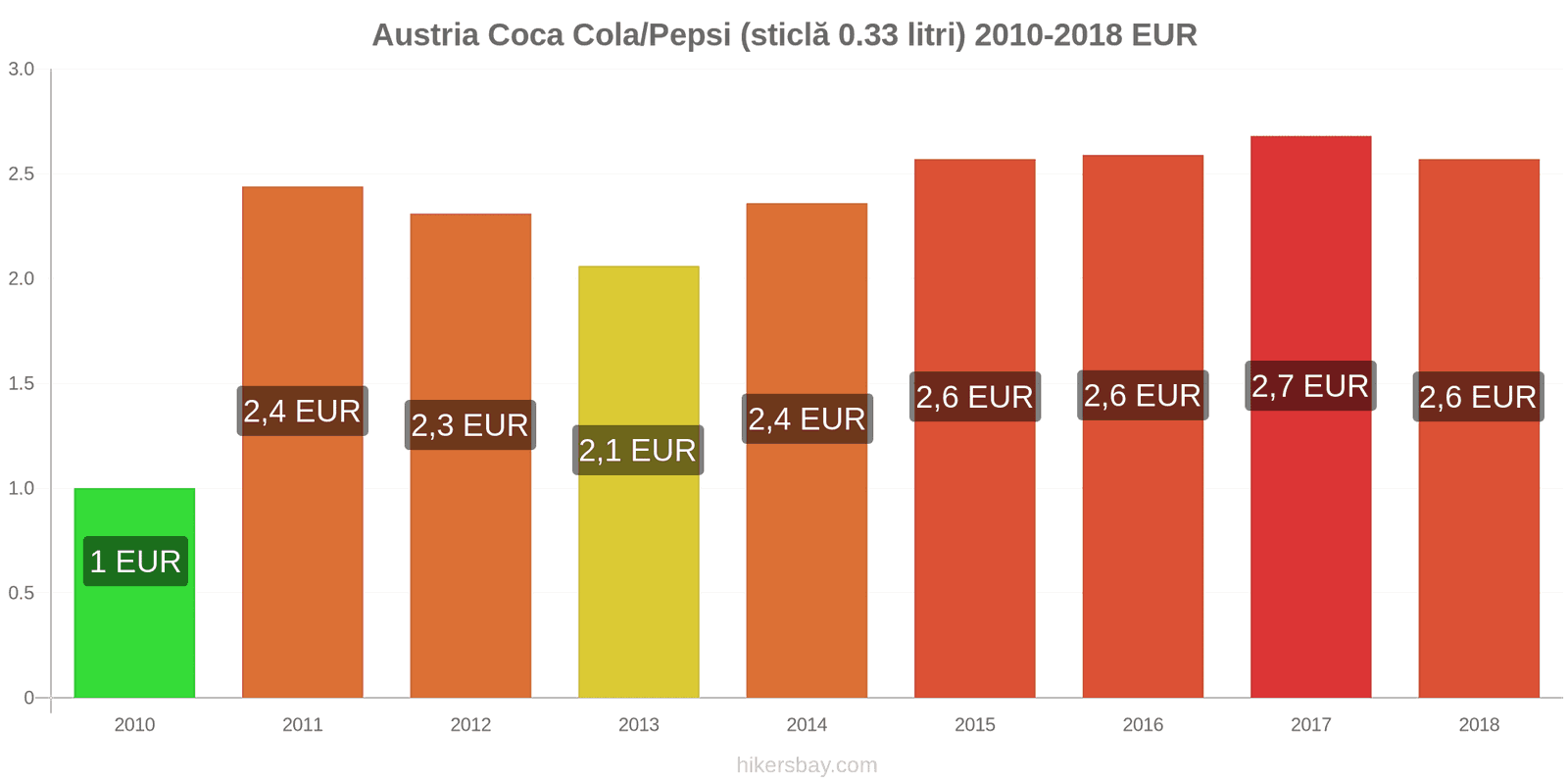 Austria schimbări de prețuri Coca-Cola/Pepsi (sticlă de 0.33 litri) hikersbay.com