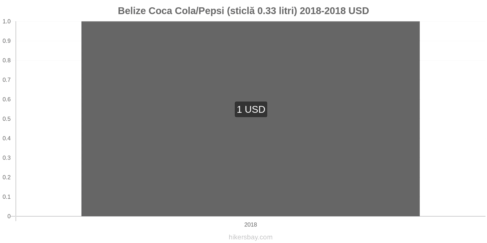 Belize schimbări de prețuri Coca-Cola/Pepsi (sticlă de 0.33 litri) hikersbay.com