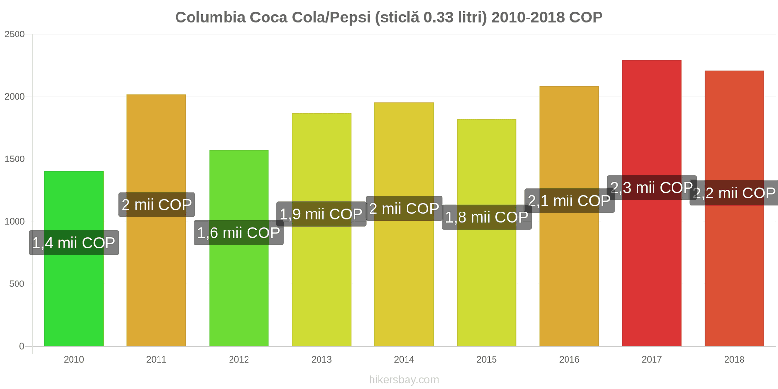 Columbia schimbări de prețuri Coca-Cola/Pepsi (sticlă de 0.33 litri) hikersbay.com