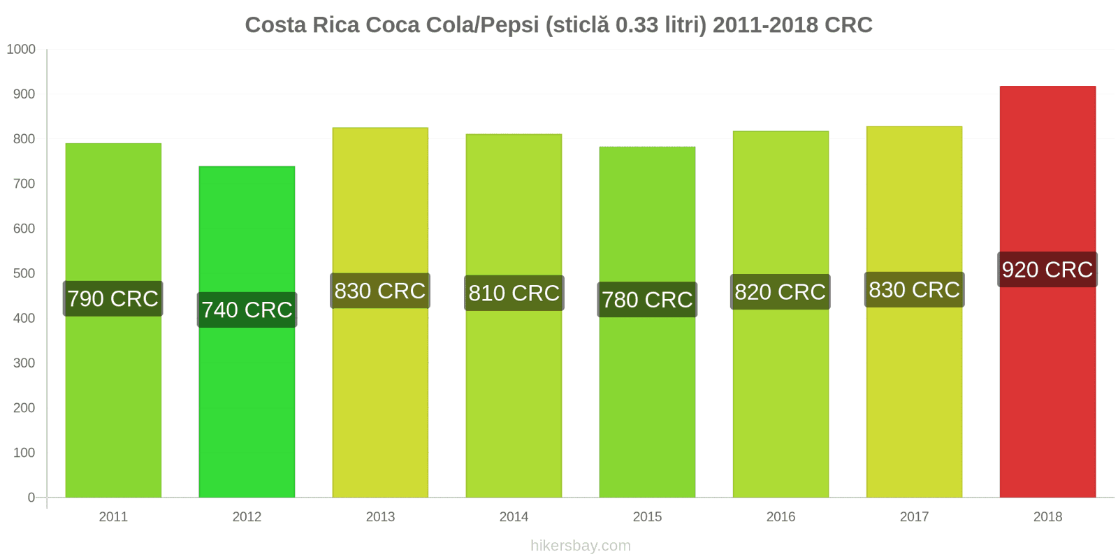 Costa Rica schimbări de prețuri Coca-Cola/Pepsi (sticlă de 0.33 litri) hikersbay.com