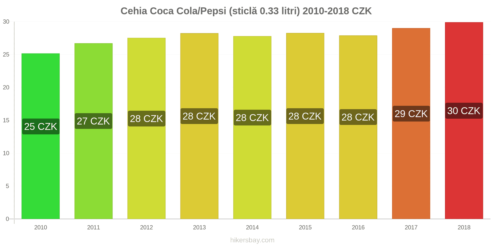 Cehia schimbări de prețuri Coca-Cola/Pepsi (sticlă de 0.33 litri) hikersbay.com