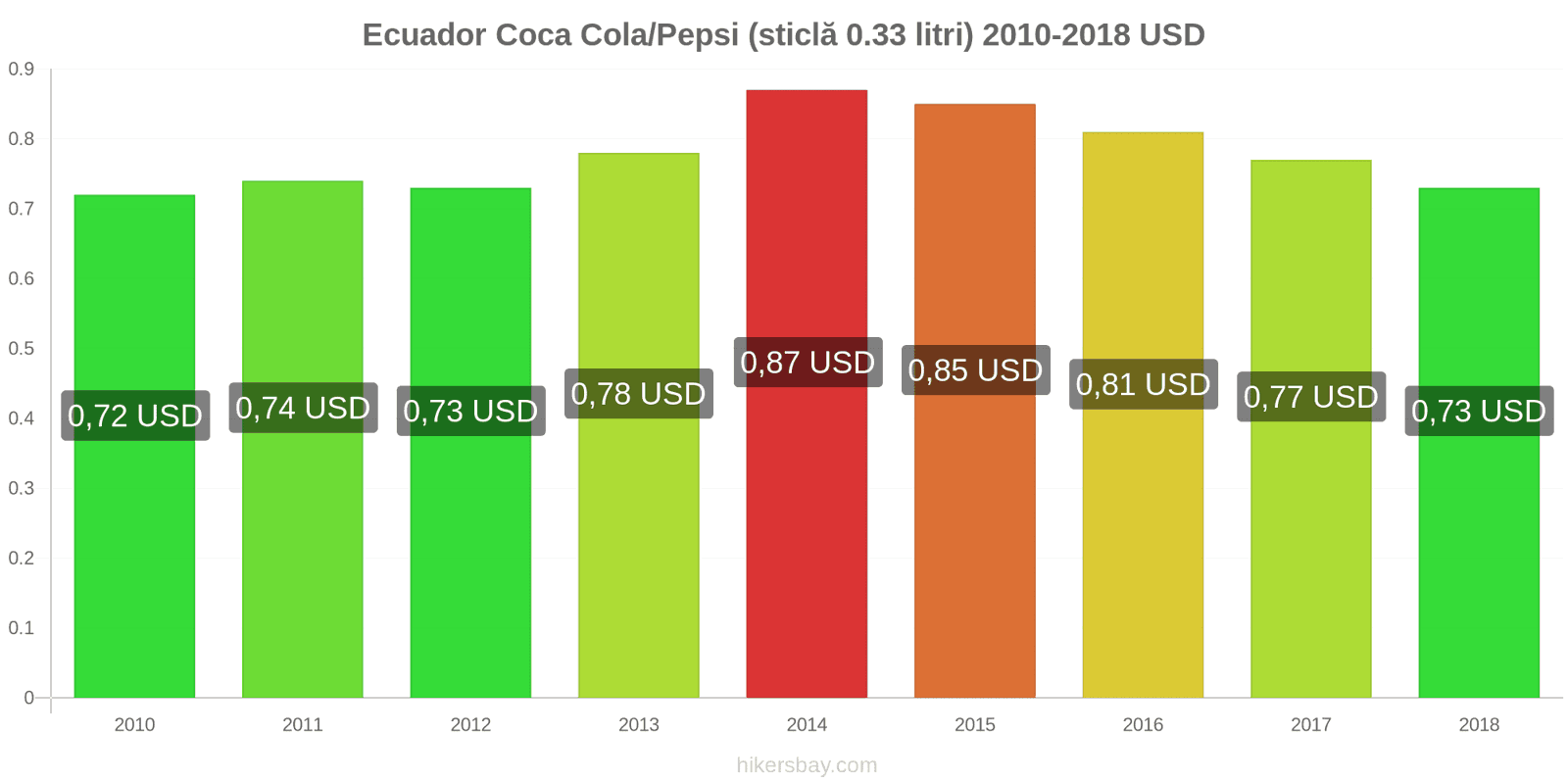Ecuador schimbări de prețuri Coca-Cola/Pepsi (sticlă de 0.33 litri) hikersbay.com