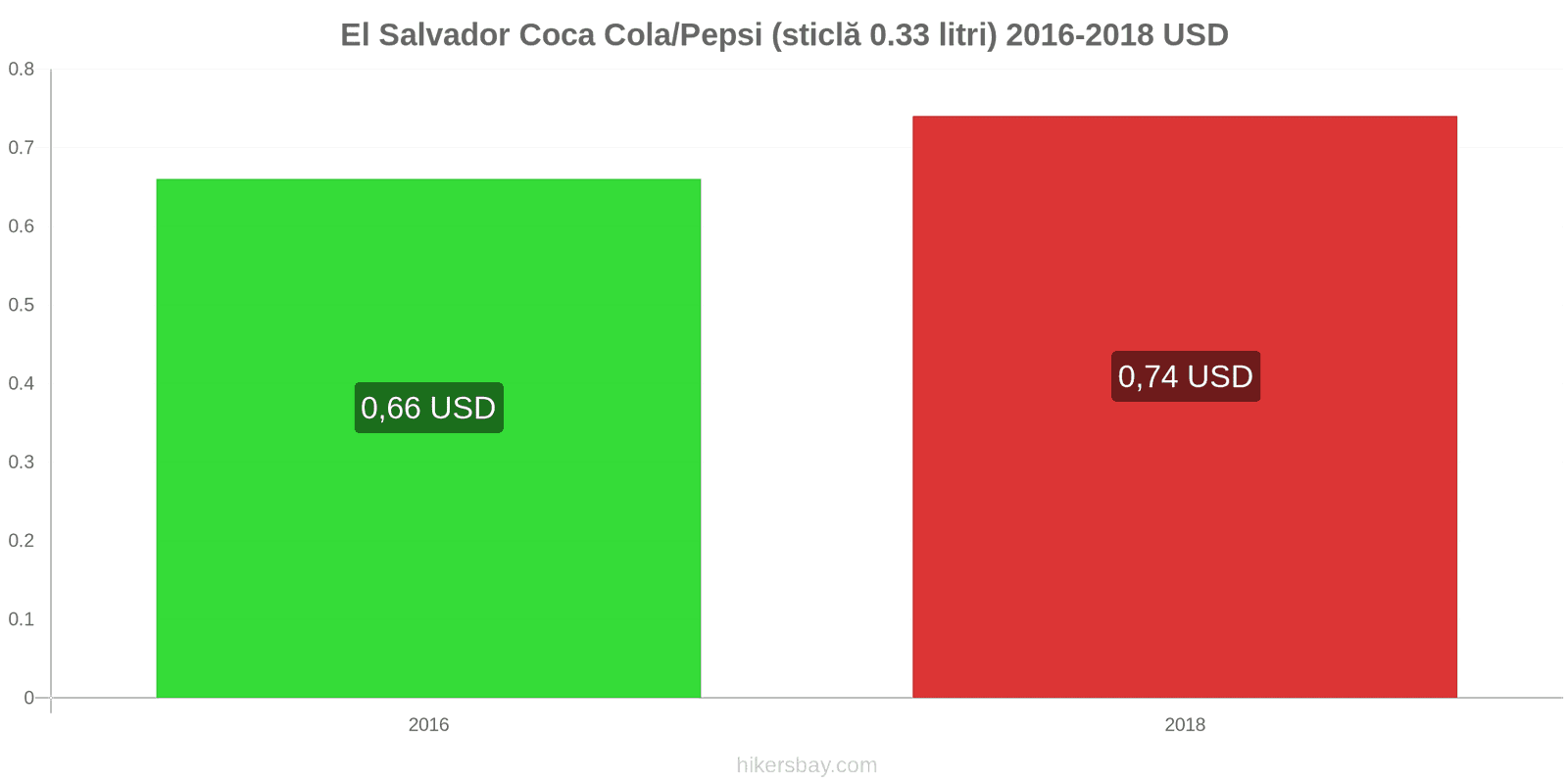 El Salvador schimbări de prețuri Coca-Cola/Pepsi (sticlă de 0.33 litri) hikersbay.com