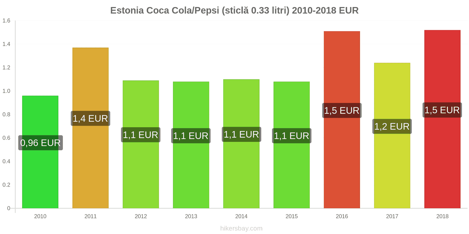 Estonia schimbări de prețuri Coca-Cola/Pepsi (sticlă de 0.33 litri) hikersbay.com