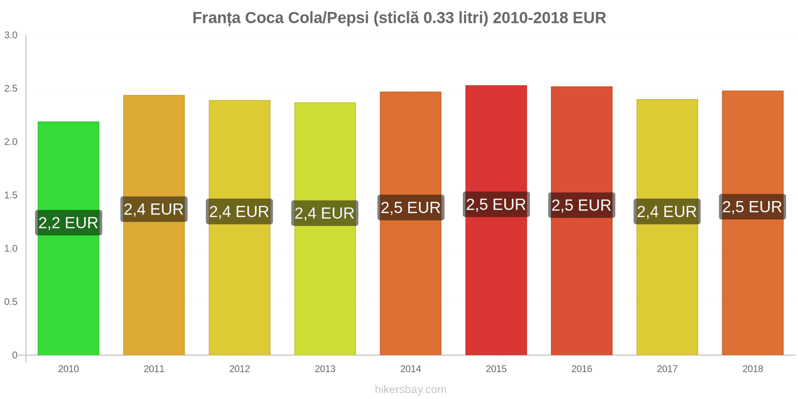 Franța schimbări de prețuri Coca-Cola/Pepsi (sticlă de 0.33 litri) hikersbay.com