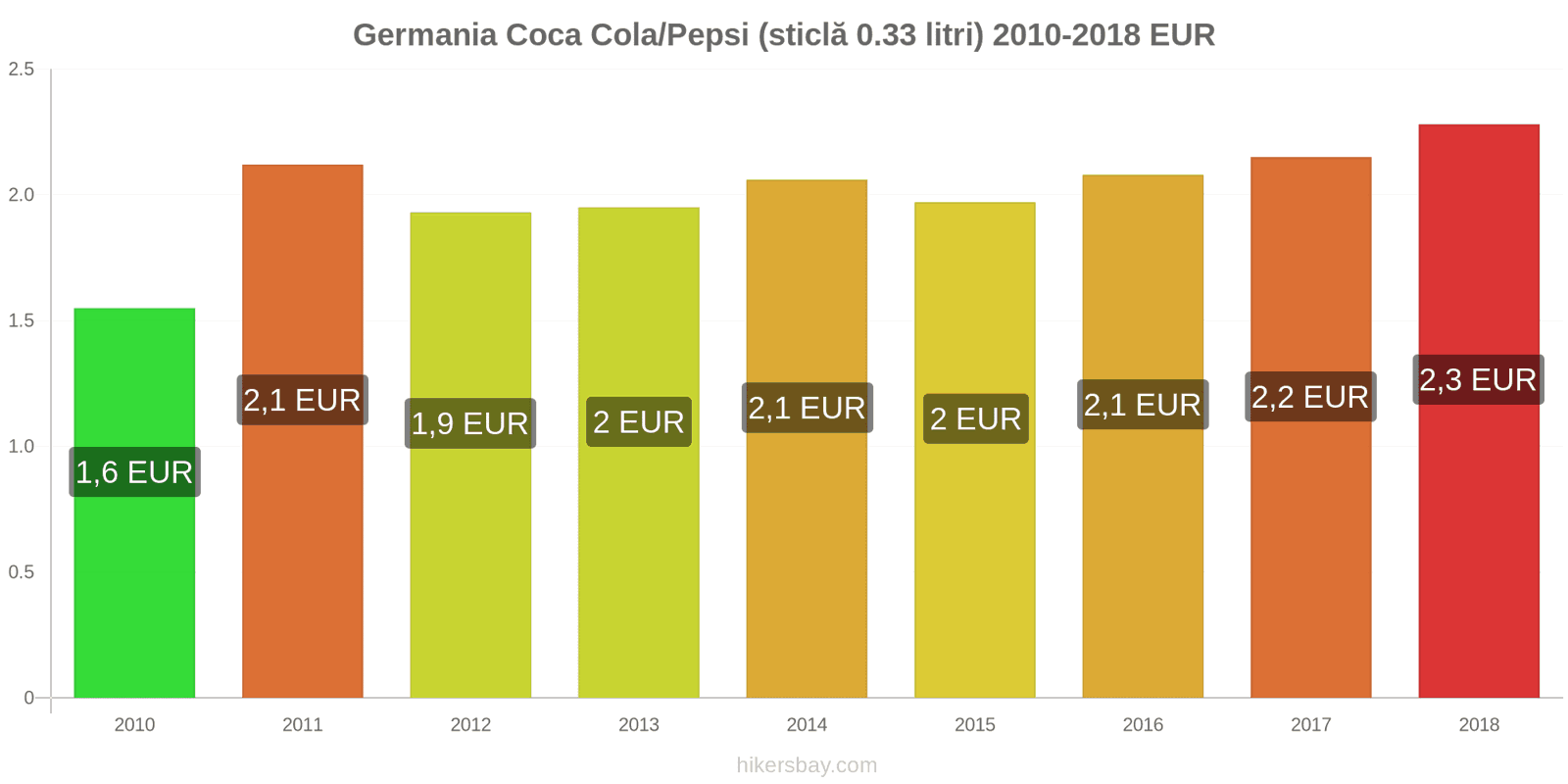 Germania schimbări de prețuri Coca-Cola/Pepsi (sticlă de 0.33 litri) hikersbay.com