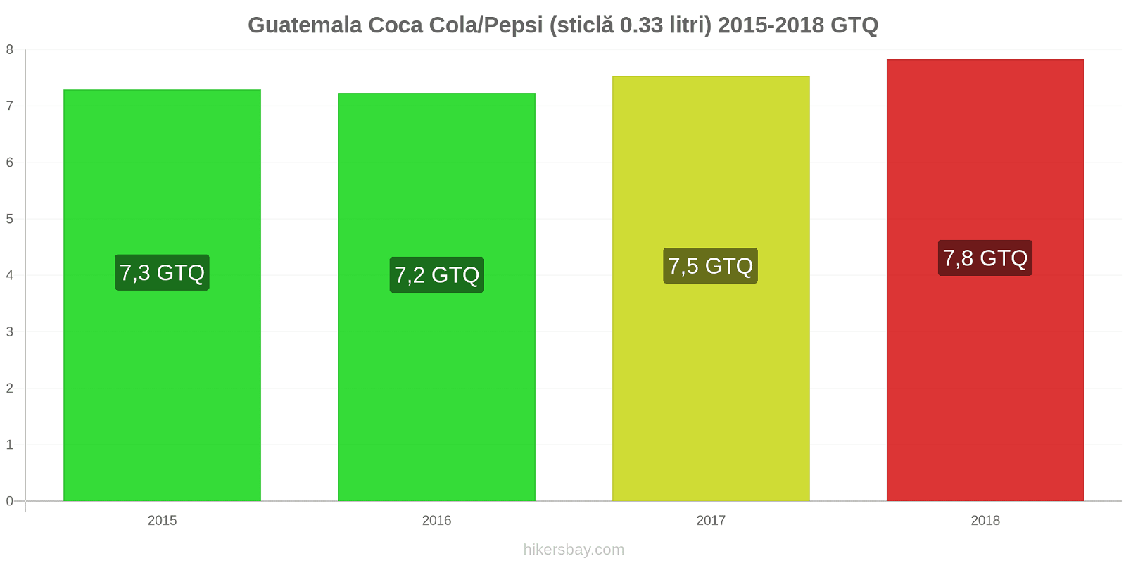 Guatemala schimbări de prețuri Coca-Cola/Pepsi (sticlă de 0.33 litri) hikersbay.com
