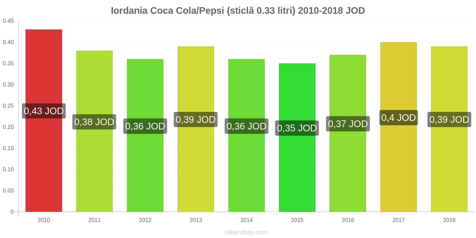 Iordania schimbări de prețuri Coca-Cola/Pepsi (sticlă de 0.33 litri) hikersbay.com