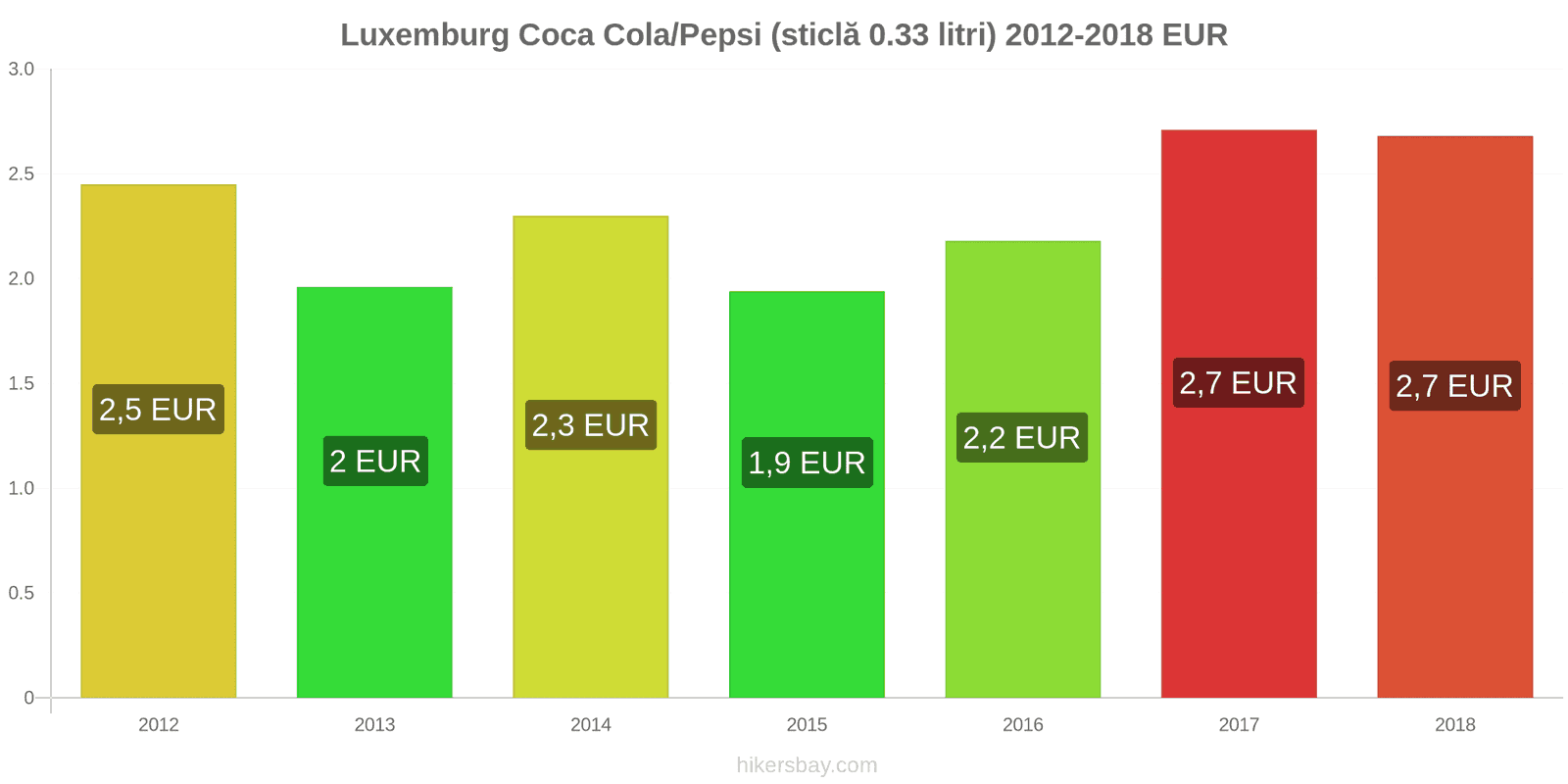 Luxemburg schimbări de prețuri Coca-Cola/Pepsi (sticlă de 0.33 litri) hikersbay.com