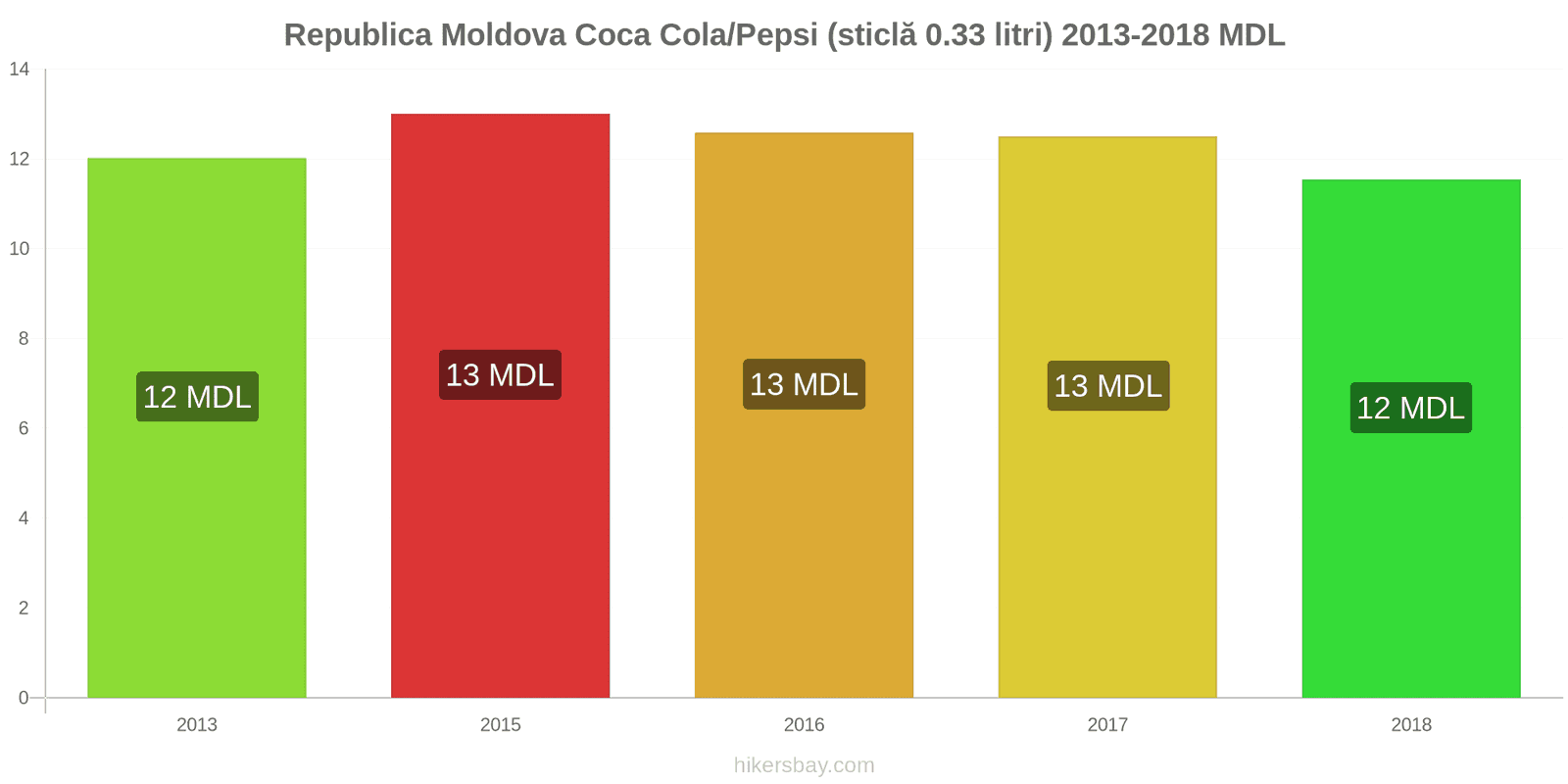 Republica Moldova schimbări de prețuri Coca-Cola/Pepsi (sticlă de 0.33 litri) hikersbay.com