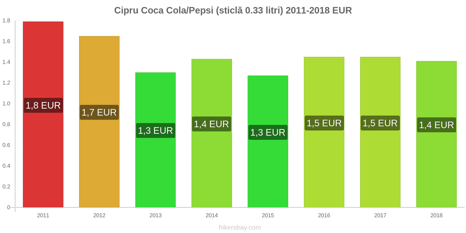 Cipru schimbări de prețuri Coca-Cola/Pepsi (sticlă de 0.33 litri) hikersbay.com