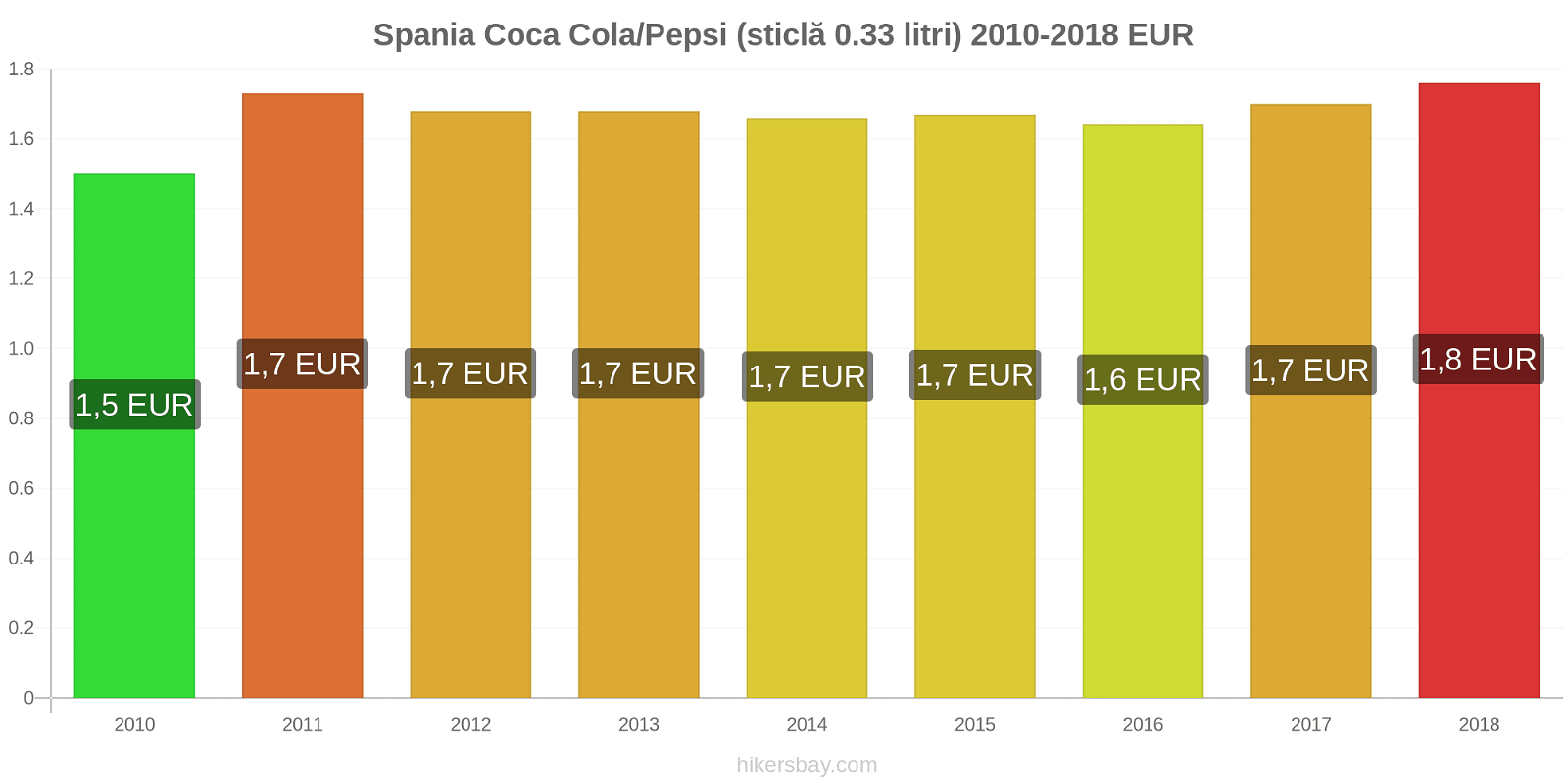 Spania schimbări de prețuri Coca-Cola/Pepsi (sticlă de 0.33 litri) hikersbay.com