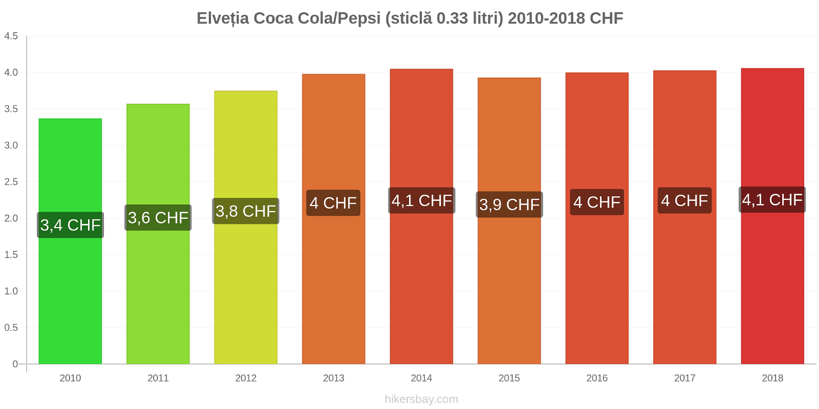Elveția schimbări de prețuri Coca-Cola/Pepsi (sticlă de 0.33 litri) hikersbay.com