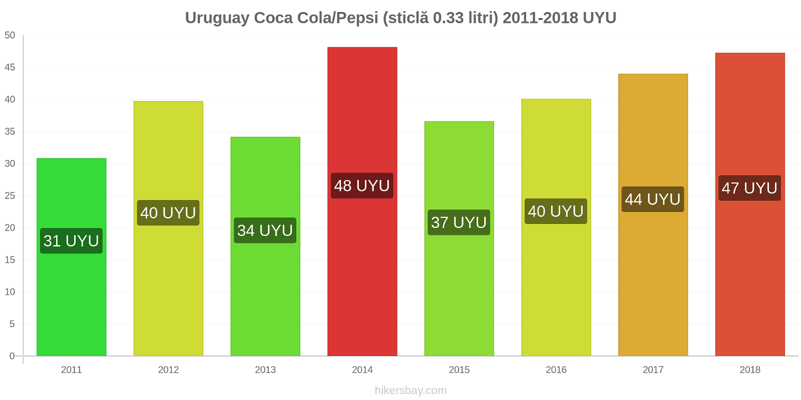 Uruguay schimbări de prețuri Coca-Cola/Pepsi (sticlă de 0.33 litri) hikersbay.com