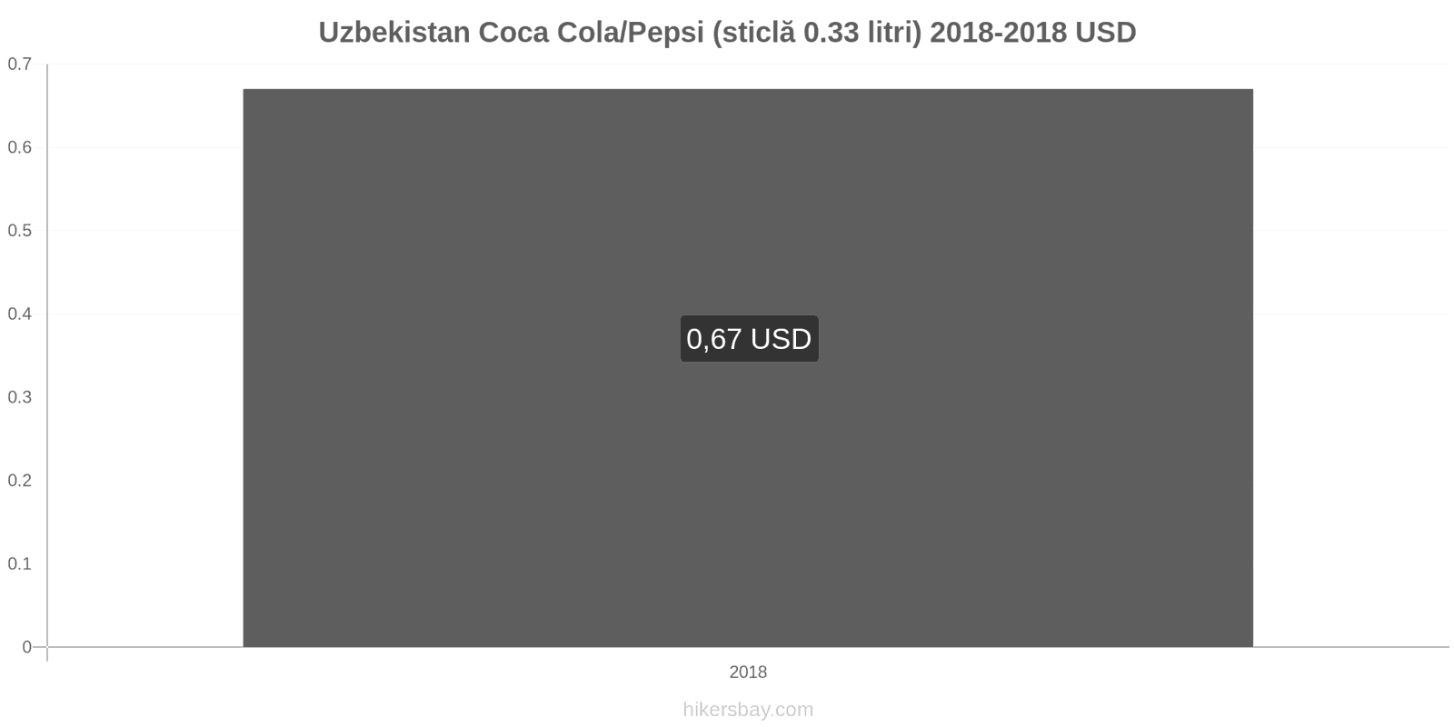 Uzbekistan schimbări de prețuri Coca-Cola/Pepsi (sticlă de 0.33 litri) hikersbay.com