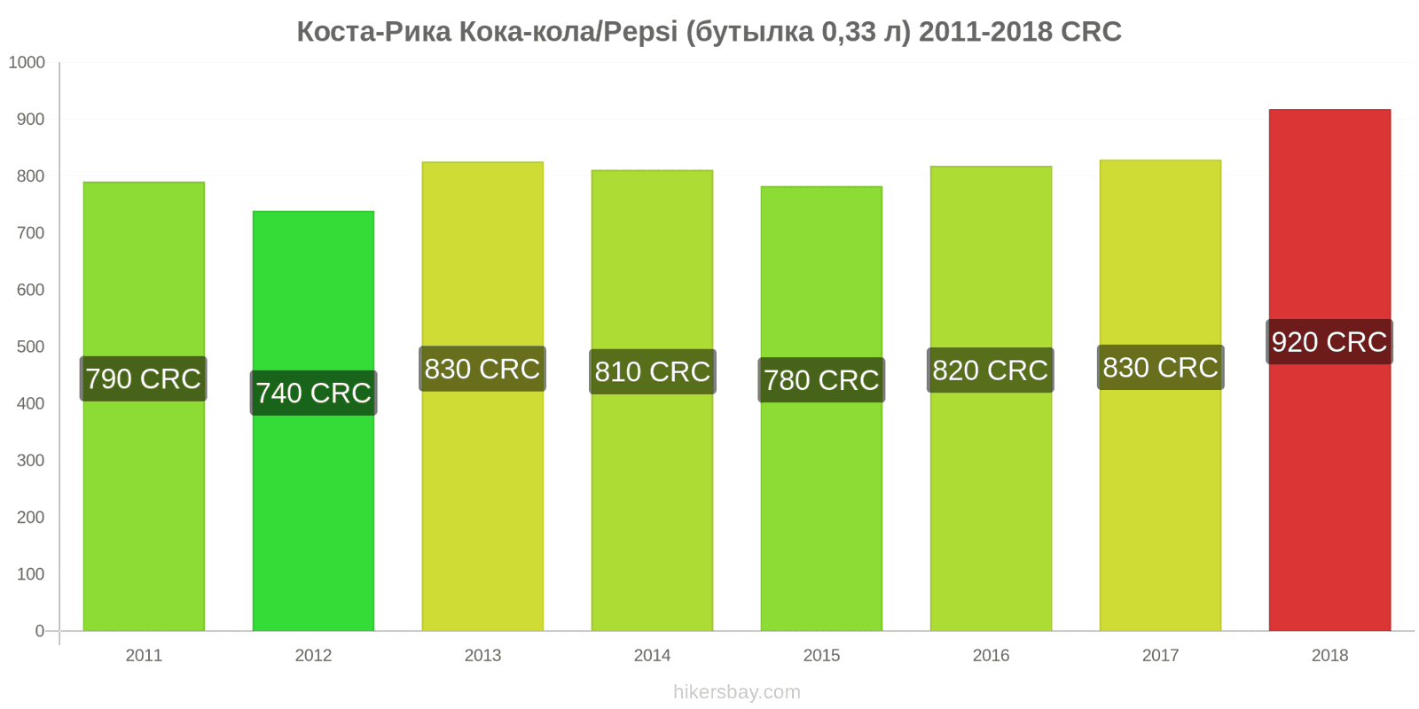 Коста-Рика изменения цен Кока-Кола/Pepsi (бутылка 0.33 л) hikersbay.com