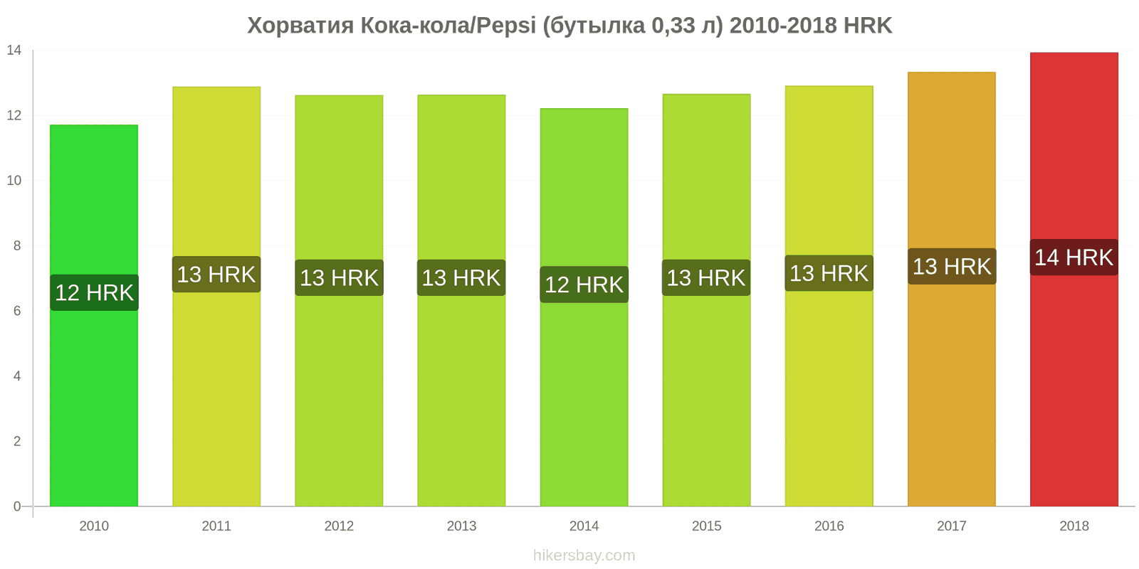 Хорватия изменения цен Кока-Кола/Pepsi (бутылка 0.33 л) hikersbay.com