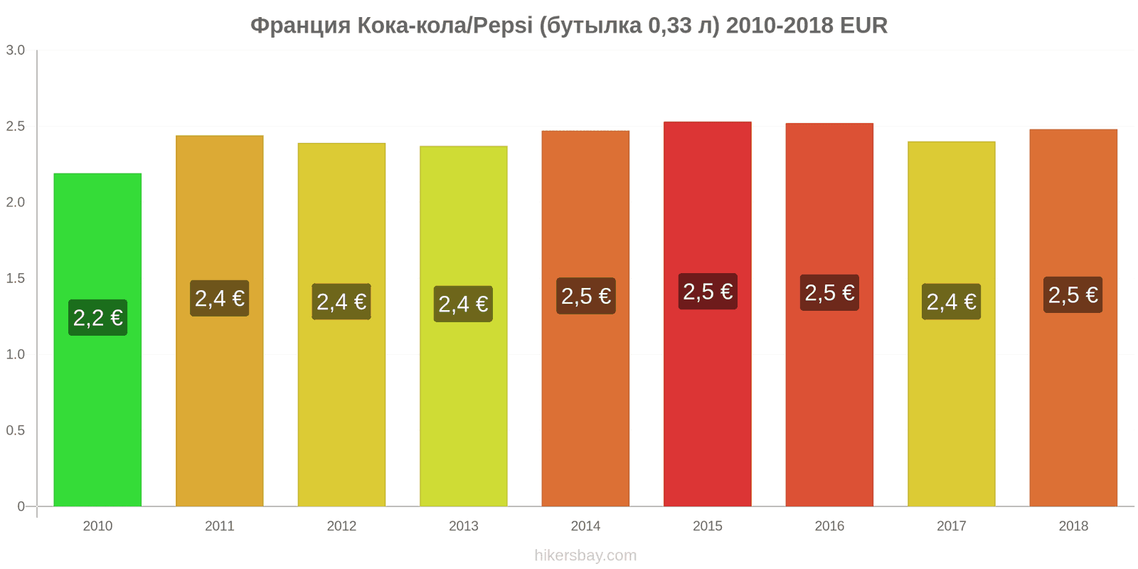 Франция изменения цен Кока-Кола/Pepsi (бутылка 0.33 л) hikersbay.com