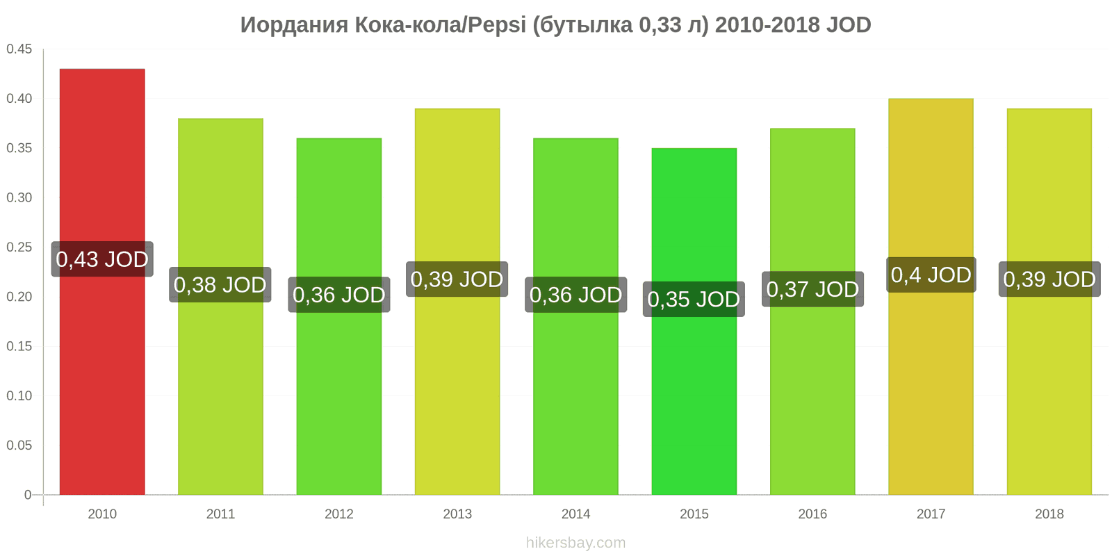 Иордания изменения цен Кока-Кола/Pepsi (бутылка 0.33 л) hikersbay.com