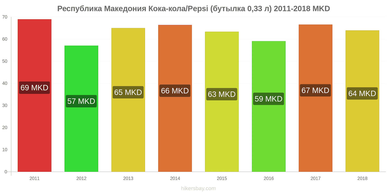 Республика Македония изменения цен Кока-Кола/Pepsi (бутылка 0.33 л) hikersbay.com